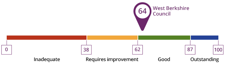 West Berkshire Council scored 64 out of 100 overall, indicating a good standard